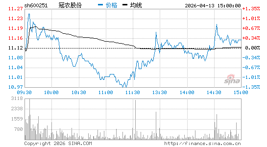 冠农股份股票代码、走势图、公司简介、官网地址