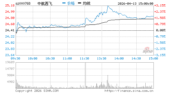 中航飞机股票代码、走势图、公司简介、官网地址