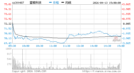 蓝晓科技股票代码、走势图、公司简介、官网地址