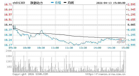 陕鼓动力股票代码、走势图、公司简介、官网地址