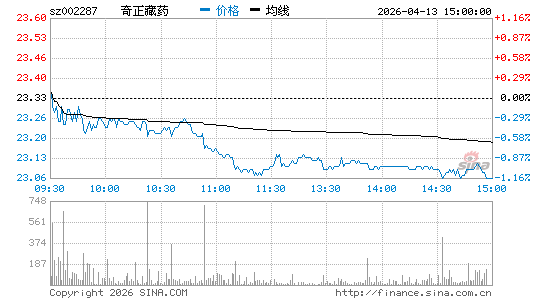 奇正藏药股票代码、走势图、公司简介、官网地址