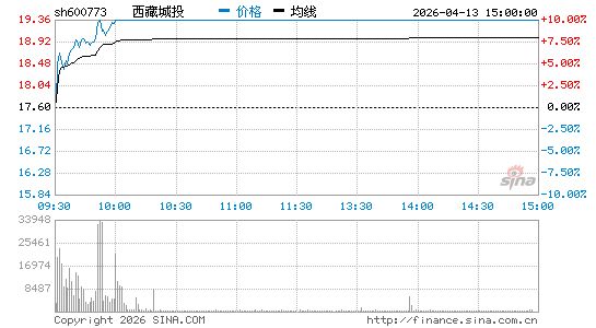 西藏城投股票代码、走势图、公司简介、官网地址